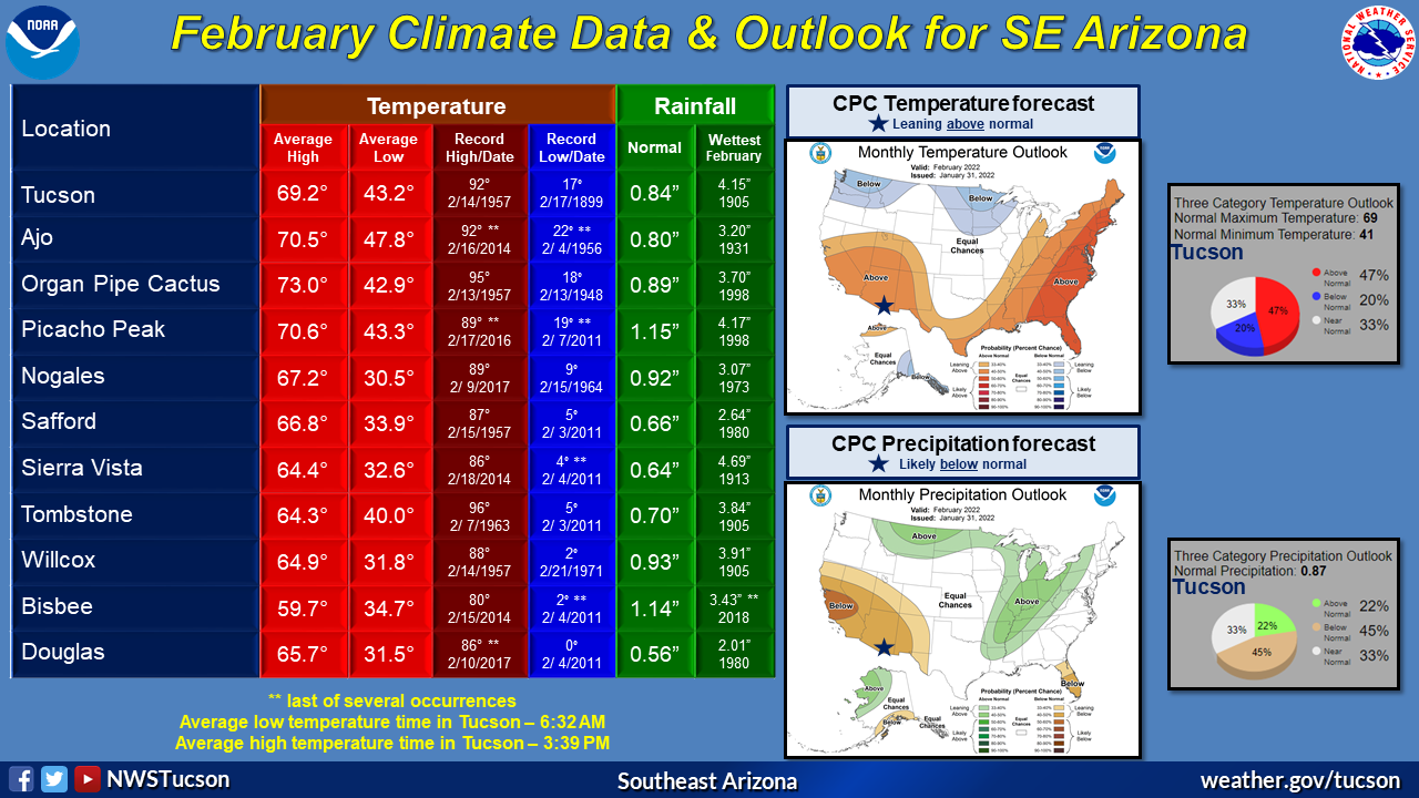 Tucson monthly climate reports for 2022