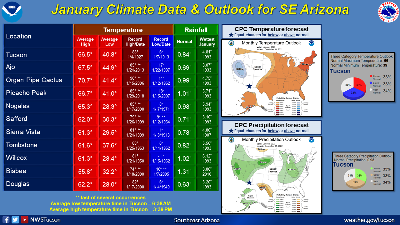 January climatic normals and outlook for southeast Arizona.