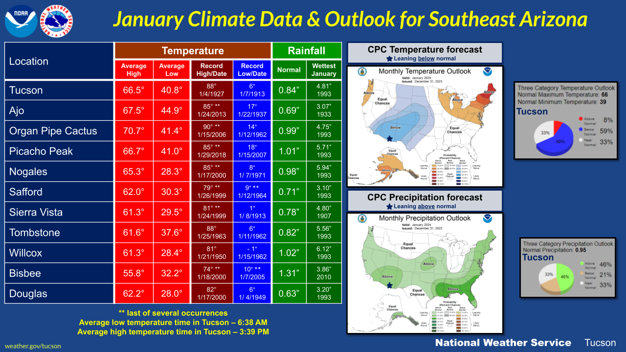 January climatic normals and outlook for southeast Arizona.