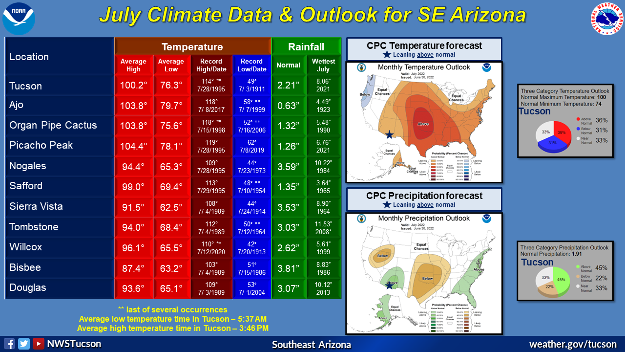 Tucson monthly climate reports for 2022