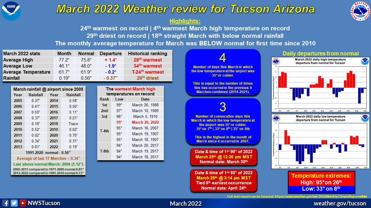 March 2022 climate recap for Tucson Arizona