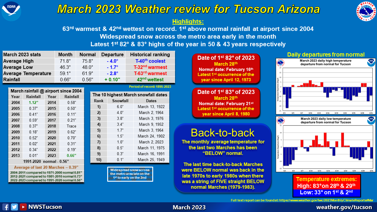 March 2023 climate recap for Tucson Arizona