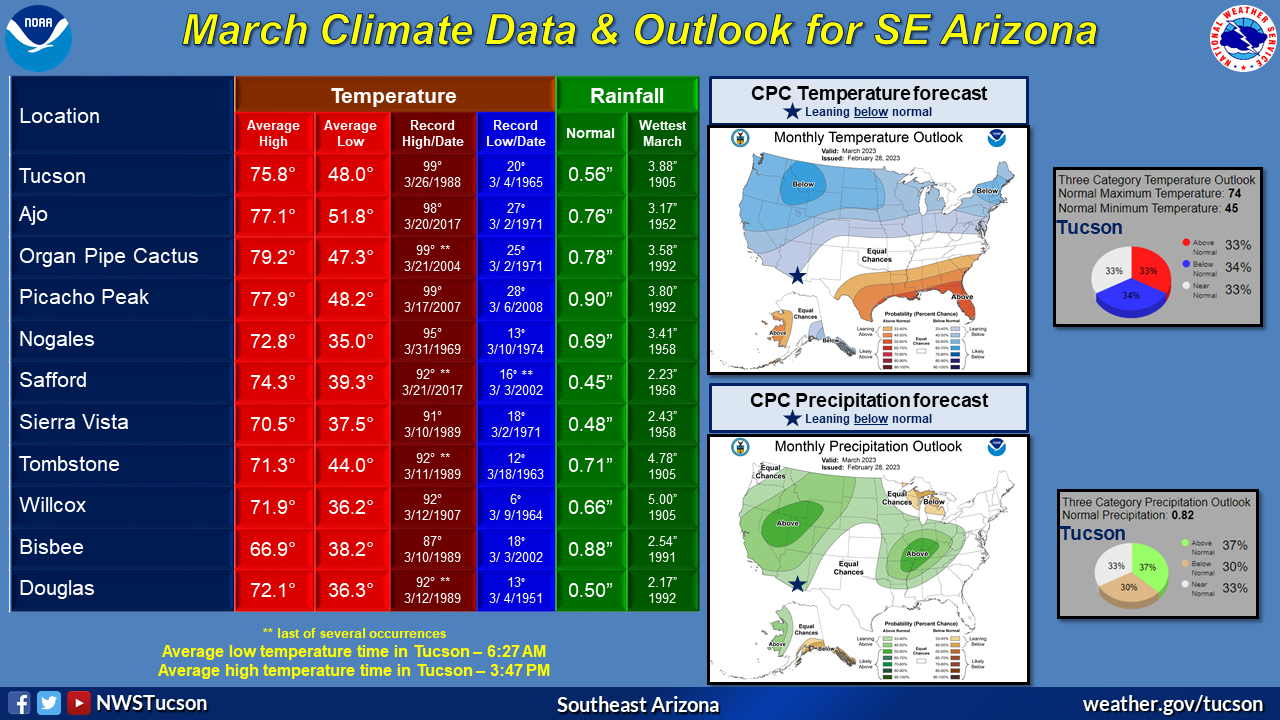 March climatic normals and outlook for southeast Arizona
