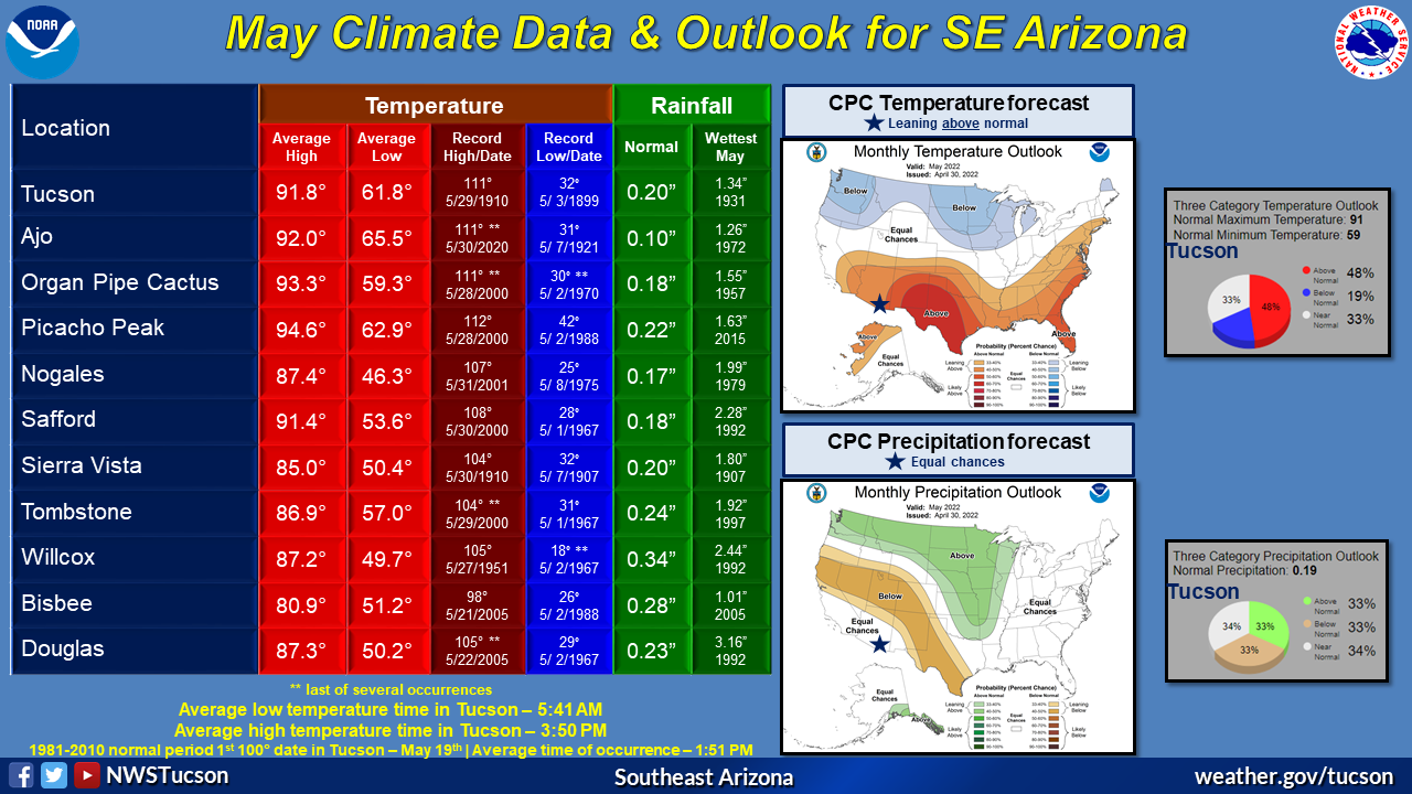 May climatic normals and outlook for southeast Arizona