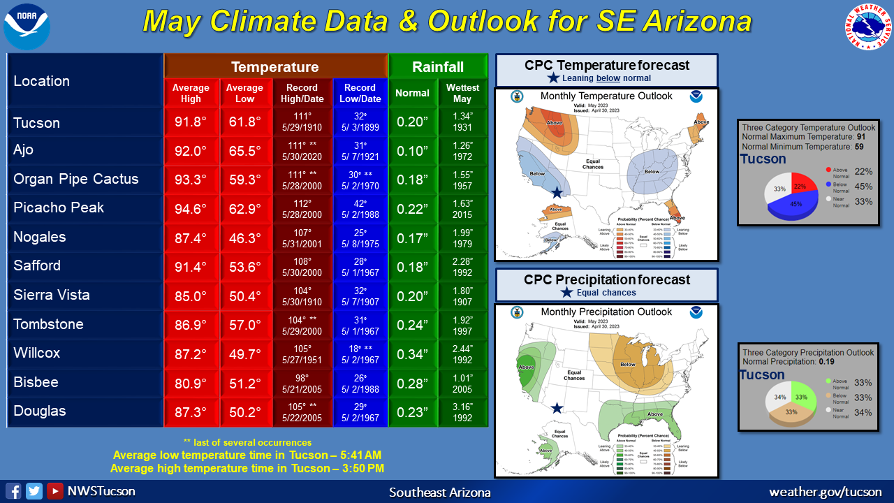 May climatic normals and outlook for southeast Arizona