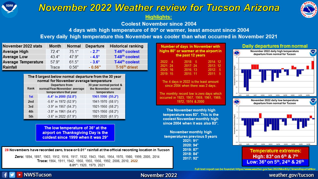 November 2022 climate recap for Tucson Arizona
