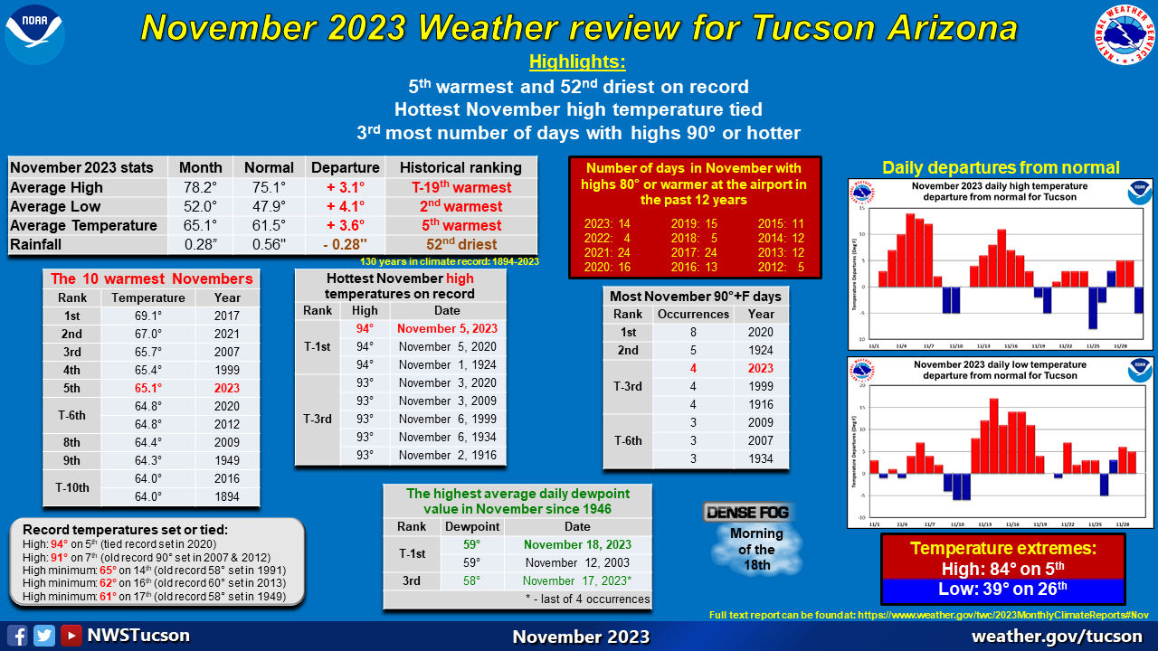 November 2023 climate recap for Tucson Arizona