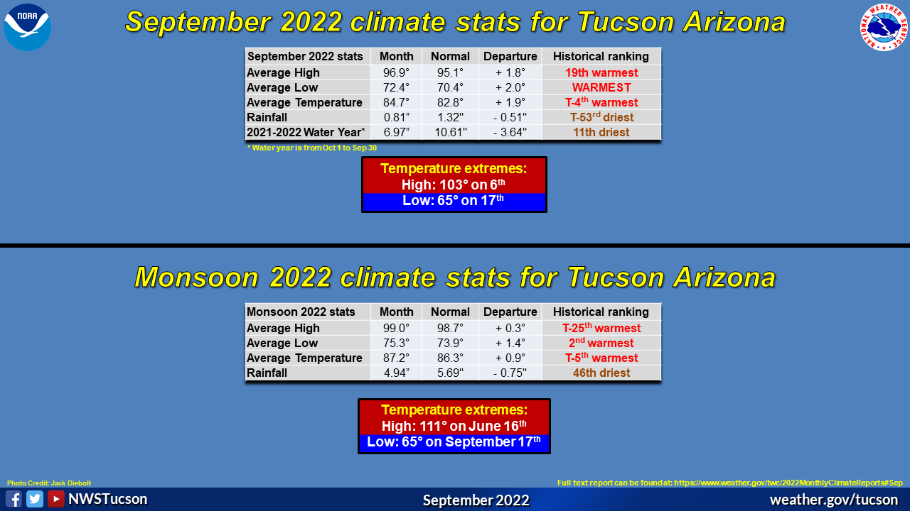 Tucson monthly climate reports for 2022