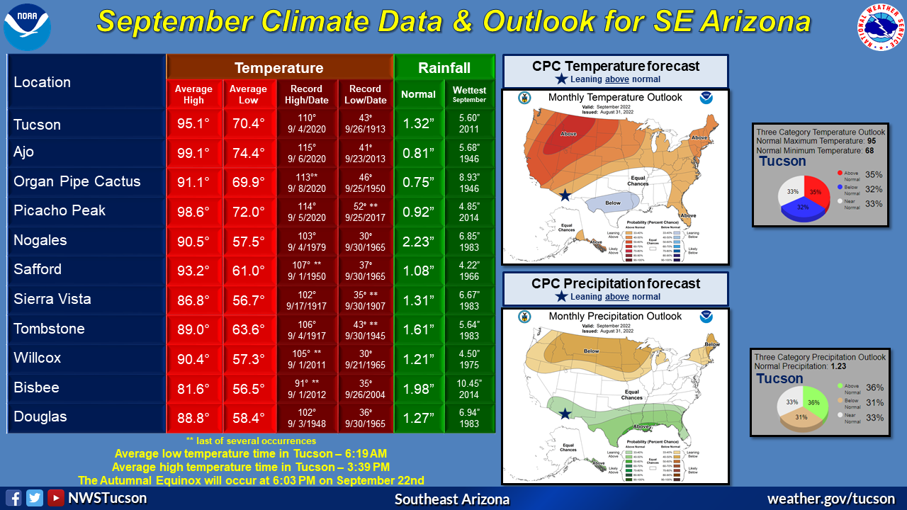 Tucson monthly climate reports for 2022