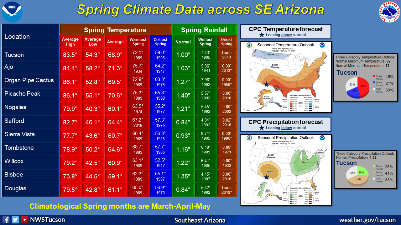 Spring climatic normals and outlook for southeast Arizona