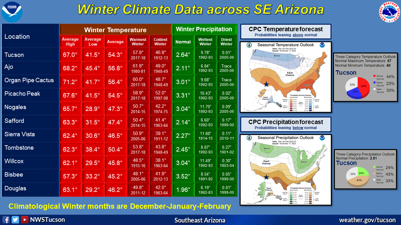 Winter climatic normals and outlook for southeast Arizona