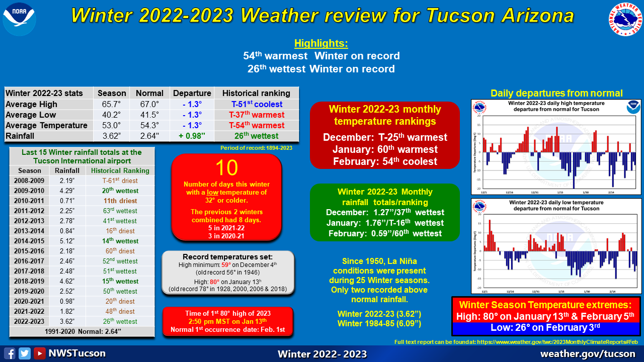 Winter 2022-2023 climate recap for Tucson Arizona