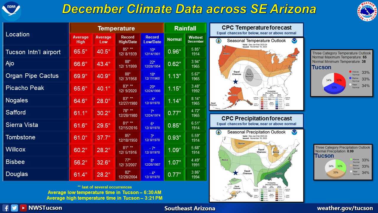 Winter climatic normals and outlook for southeast Arizona