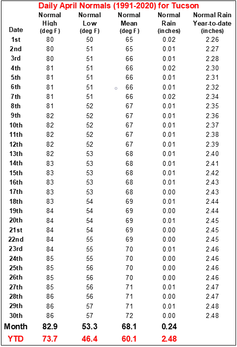 April daily normals for Tucson