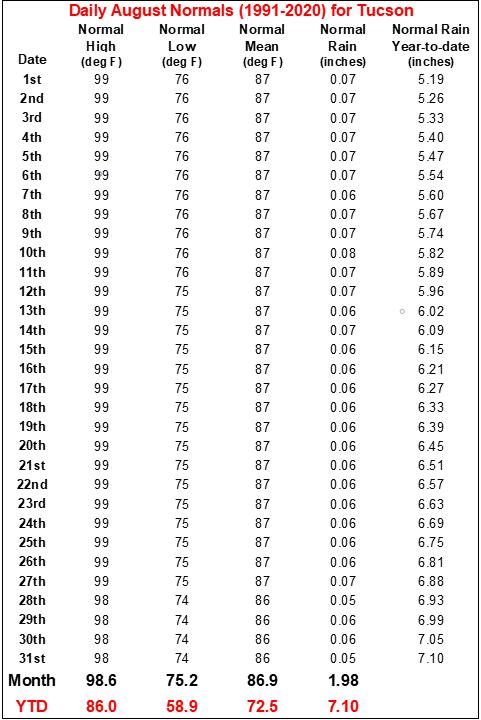 August daily normals for Tucson
