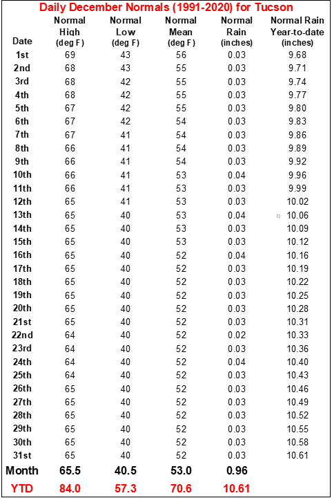 December daily normals for Tucson