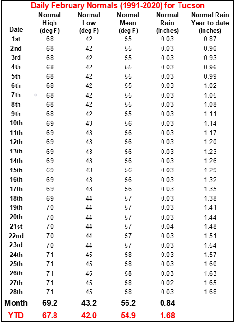 Daily normals for Tucson by month