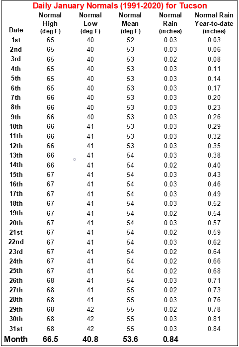 January daily normals for Tucson