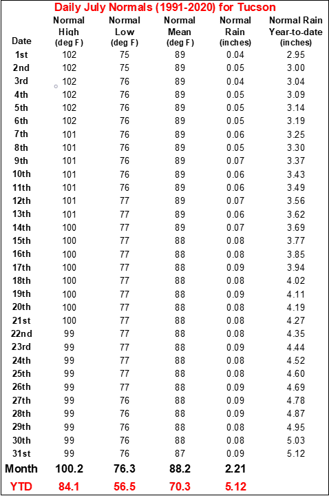 July daily normals for Tucson