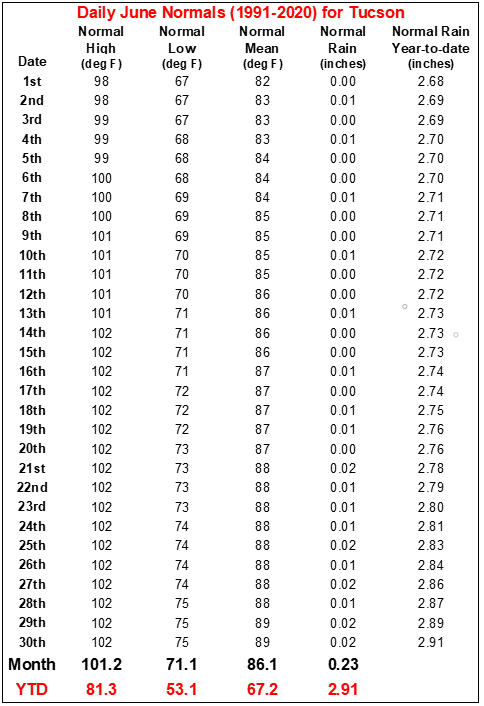 June daily normals for Tucson