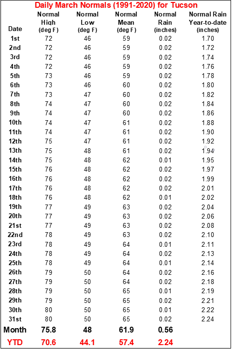 March daily normals for Tucson
