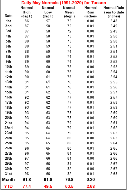 May daily normals for Tucson