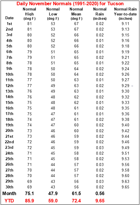 November daily normals for Tucson