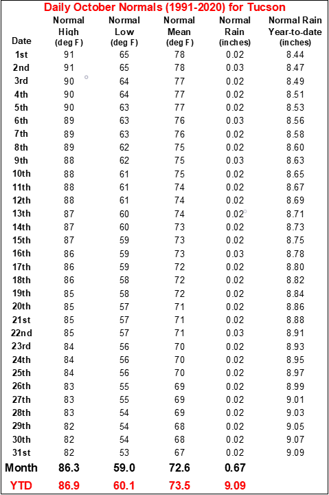 October daily normals for Tucson