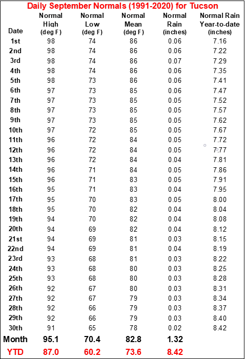 September daily normals for Tucson