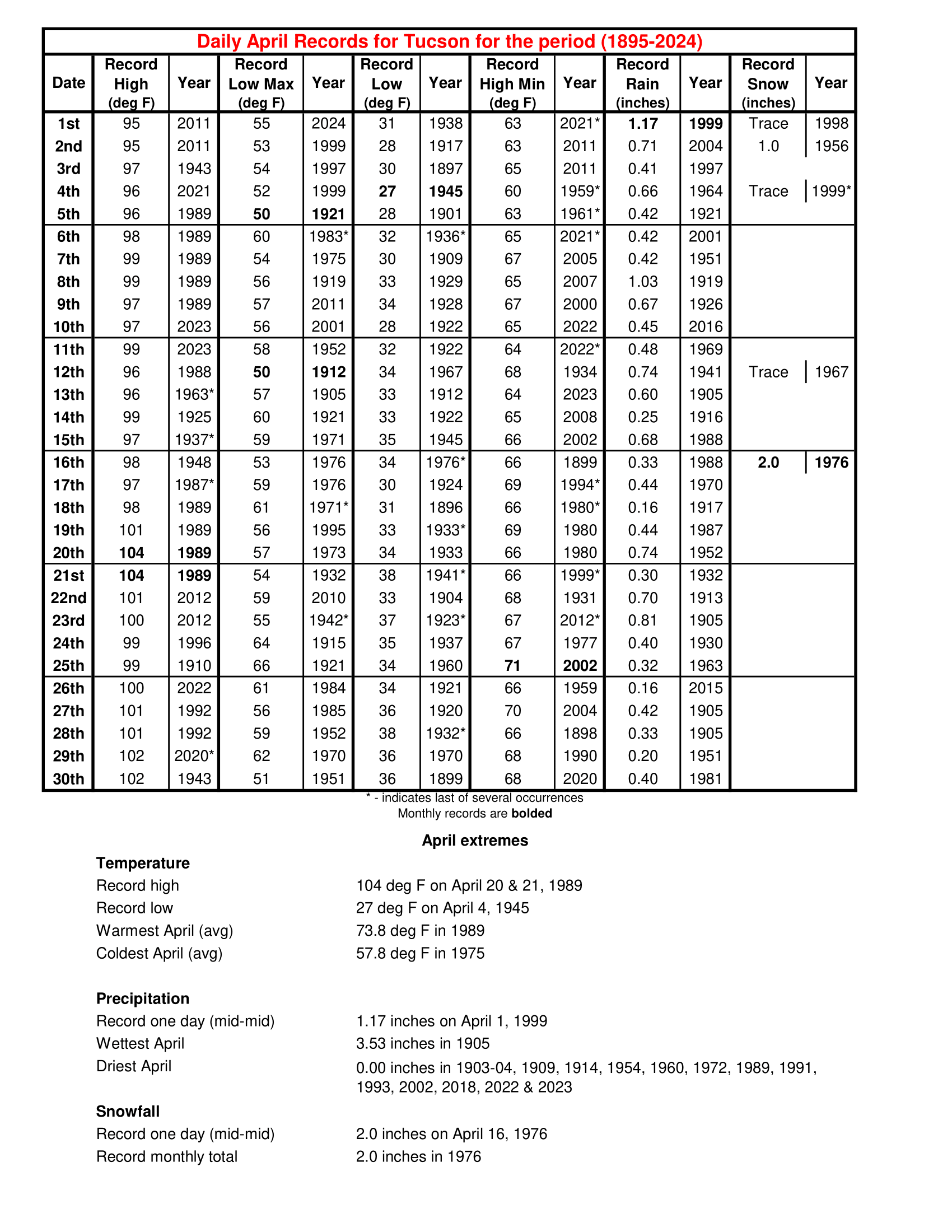 April daily records for Tucson