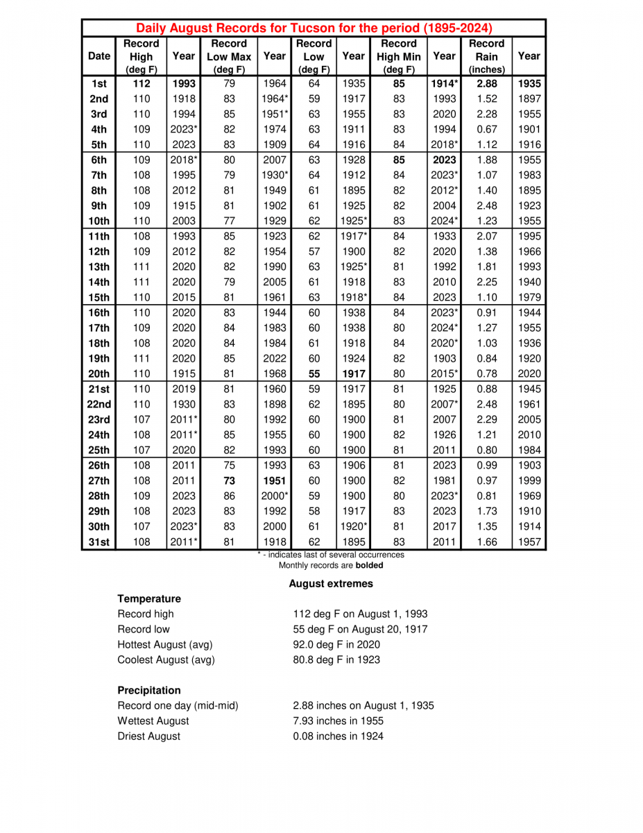 August daily records for Tucson
