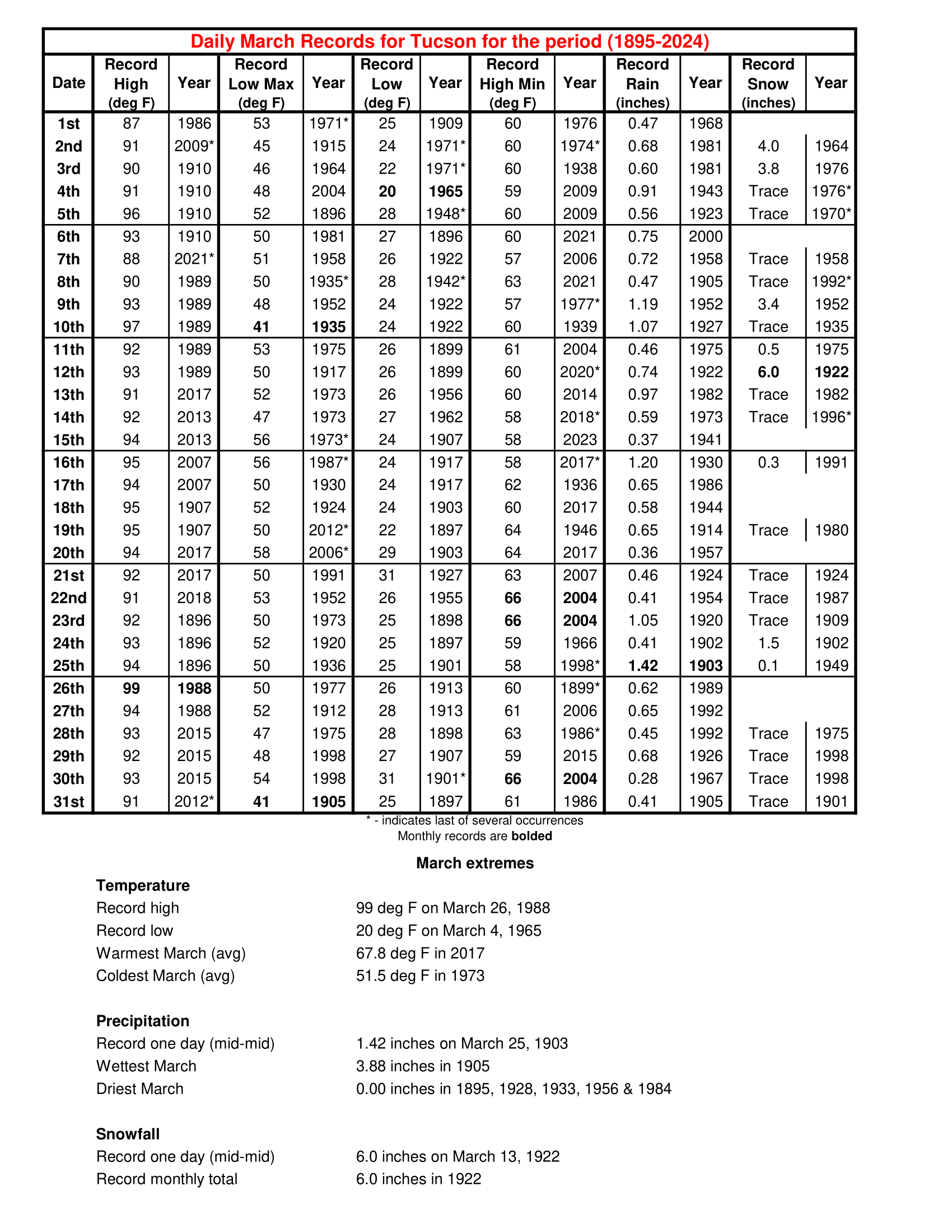 March daily records for Tucson