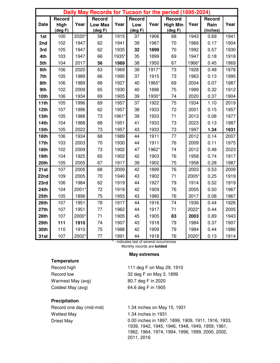 May daily records for Tucson