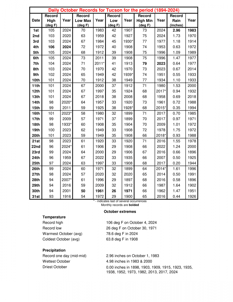 October daily records for Tucson