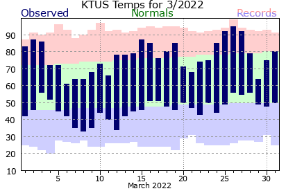 February 2023 daily temperatures versus daily records and normals.