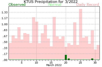 March 2022 daily precipitation versus daily records.