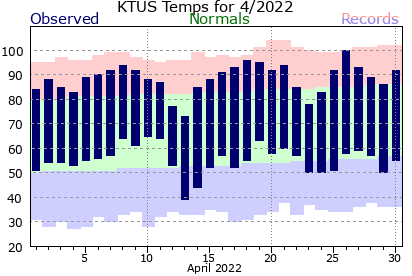 April 2022 daily temperatures versus daily records and normals.