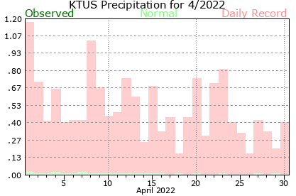 April 2022 daily precipitation versus daily records.