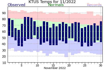 November 2022 daily temperatures versus daily records and normals.