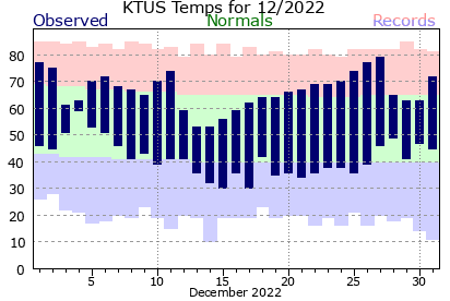 December 2022 daily temperatures versus daily records and normals.