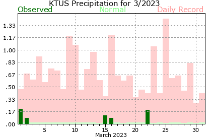 March 2023 daily precipitation versus daily records.