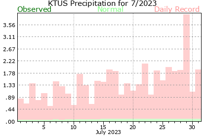 July 2023 daily precipitation versus daily records.