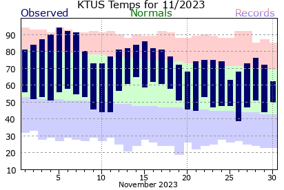 November 2023 daily temperatures versus daily records and normals.