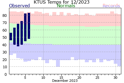 December 2023 daily temperatures versus daily records and normals.