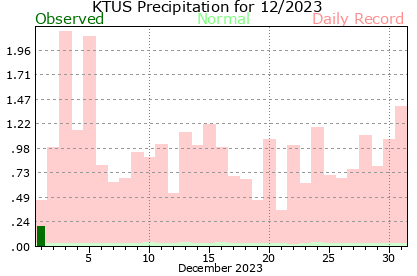 December 2023 daily precipitation versus daily records.