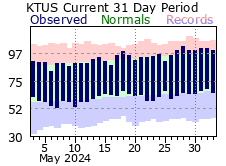 Recent Temperatures