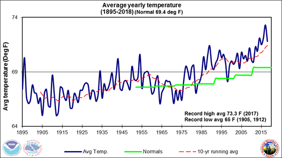 Past Tucson climate reports