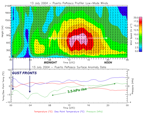 Weak outflow Gulf Surges are followed by a strong (gravity wave) Gulf Surge at Puerto PeÃ±asco, Sonora, 13 July 2004.