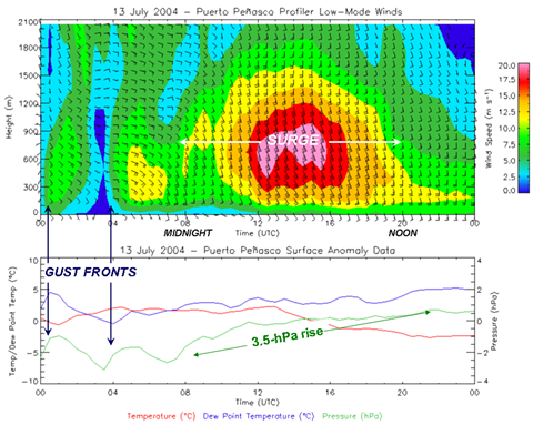 Weak outflow Gulf Surges are followed by a strong (gravity wave) Gulf Surge at Puerto Peñasco, Sonora, 13 July 2004.