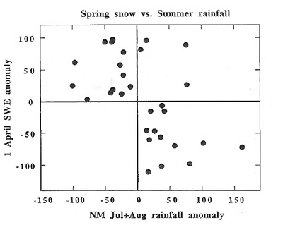 Figure 4: Snow water equivalent (SWE) on April 1 plotted with the amount of New Mexico rainfall observed that year in July and August.